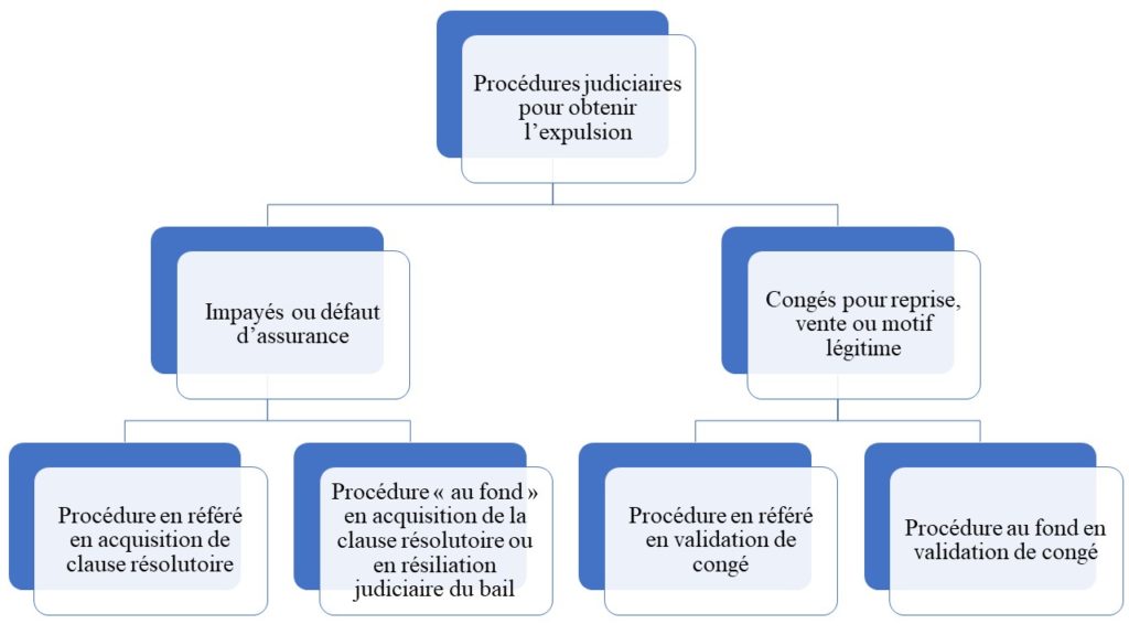 expulsion - La procédure d’expulsion d'un locataire