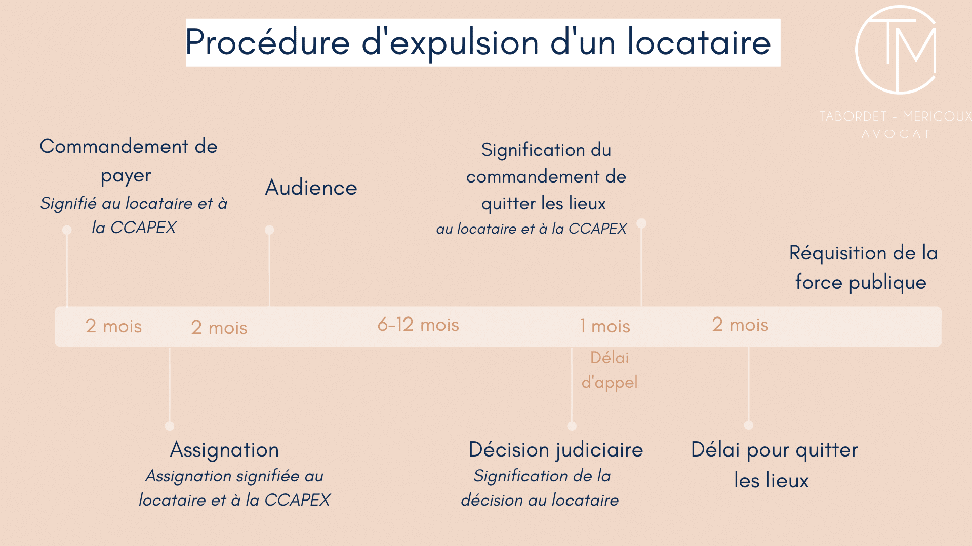 procédure d'expulsion