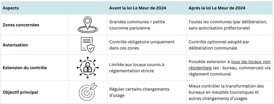 Les controles du changement dusage - Loi Le Meur : ce qui change pour Airbnb et les locations touristiques de courte durée