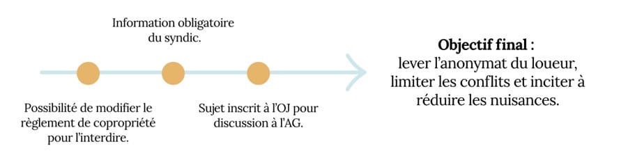 Les reglements de copropriete - Loi Le Meur : ce qui change pour Airbnb et les locations touristiques de courte durée