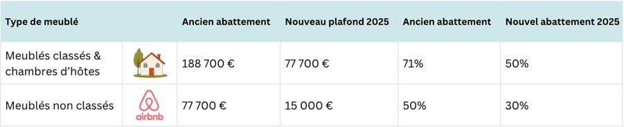 abattement fiscal meubles classes et airbnb - Loi Le Meur : ce qui change pour Airbnb et les locations touristiques de courte durée