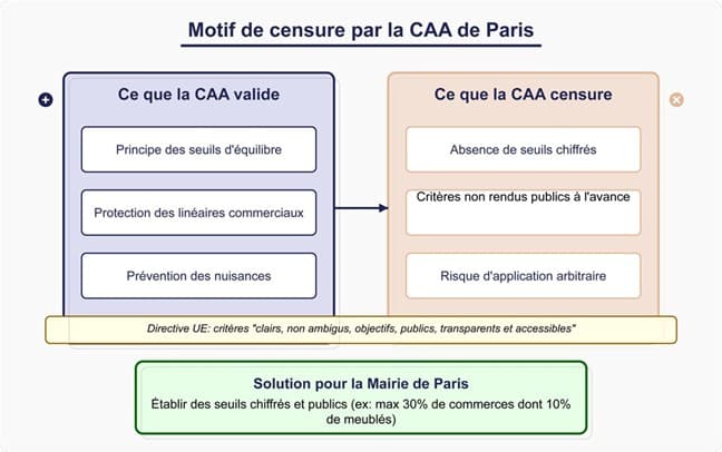 motif censure caa paris - La chasse aux meublés touristiques à Paris : la toute puissance de la Mairie sanctionnée