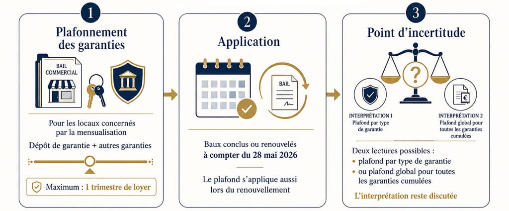 Schéma du plafonnement des garanties du bail commercial à un trimestre de loyer à compter du 28 mai 2026